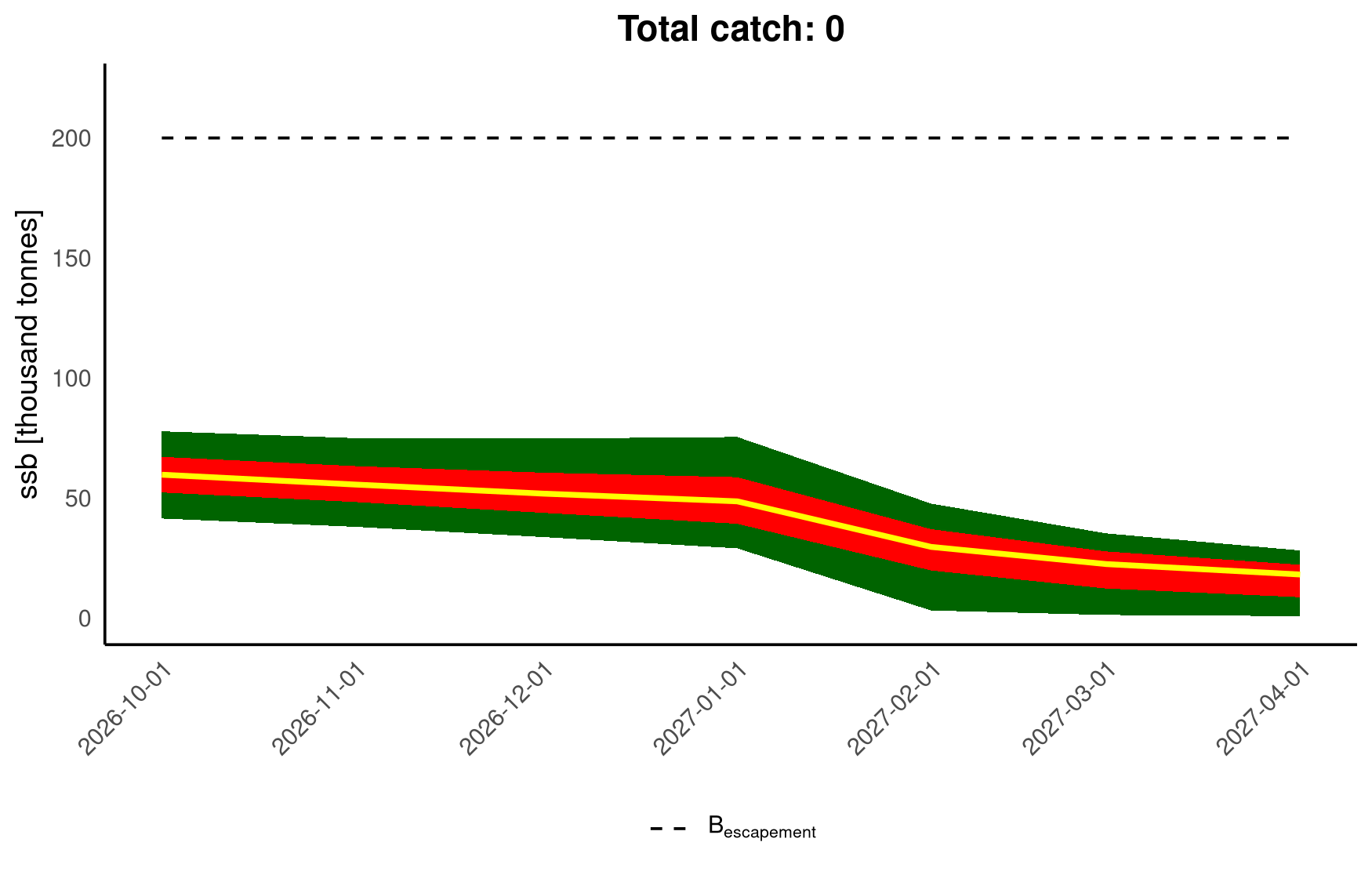 Figure 10.4. Barents Sea CAPELIN. Probabilistic prognosis 1 October 2026—1 April 2027 for Barents Sea capelin maturing stock, with zero catch. Yellow line shows median, green area shows 5-95 percentiles and red area 25-75 percentiles. Bescapement is shown in black as a dashed line. Based on 50 000 simulations.
