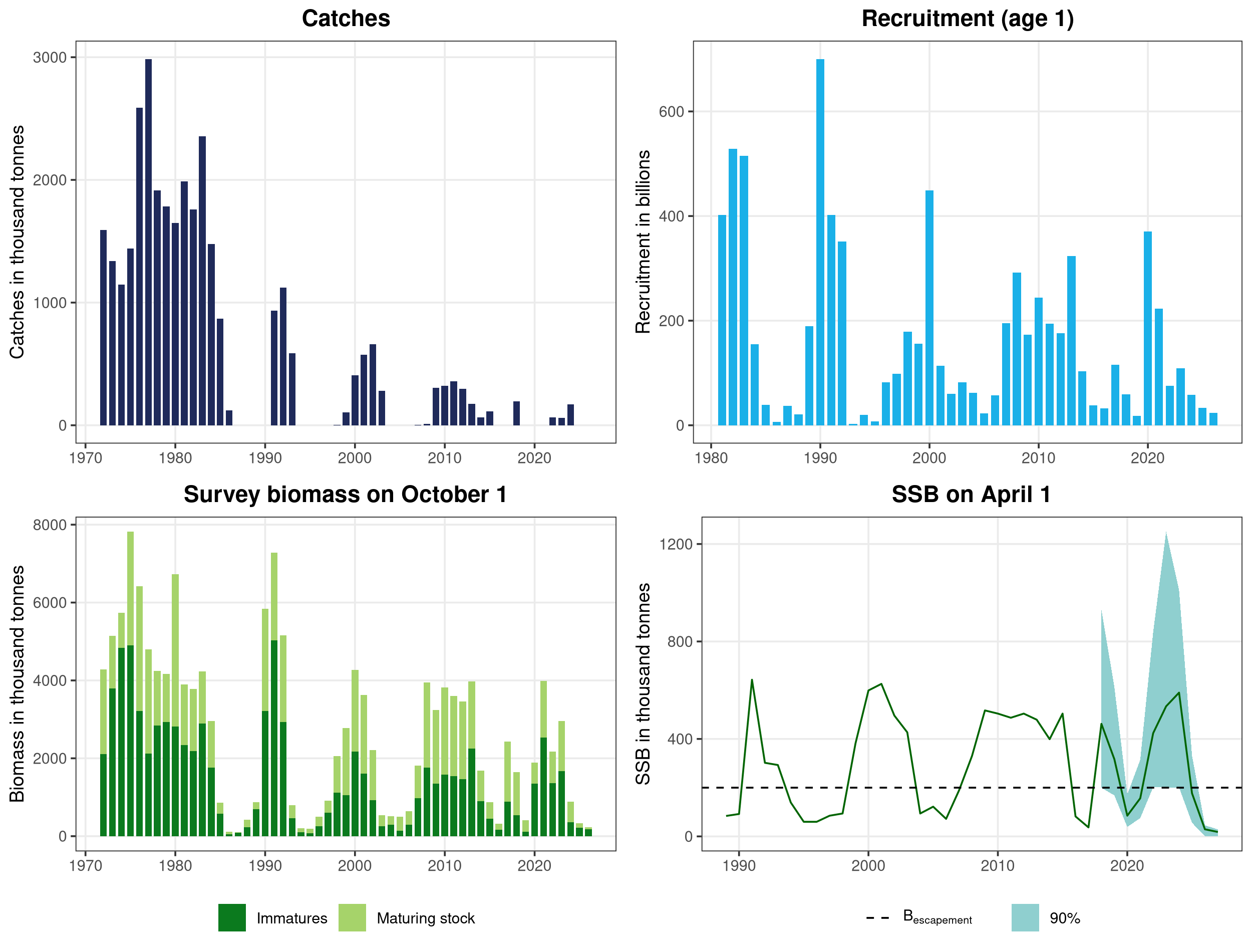 Figure 10.5. Barents Sea CAPELIN. Catch, recruitment, survey biomass (age 1+, maturing (> 14cm) and immature (≤ 14 cm) stock biomass), and SSB (1 April) with 5 and 95 % confidence limits. The biomass reference points relate to SSB. Survey biomass and recruitment values are estimates from the acoustic survey completed by the beginning of October. The recruitment plot is shown only from 1981 onwards since earlier estimates of age 1 capelin are based on incomplete survey coverage. SSB estimates are shown only from 1989 onwards because a different model was used previously, and uncertainty estimates are only available from 2018 onwards. The 2022 estimate of recruitment, mature and immature stock biomass is not corrected for incomplete survey coverage. Survey coverage was incomplete also in 2018, which might have led to recruitment underestimation.