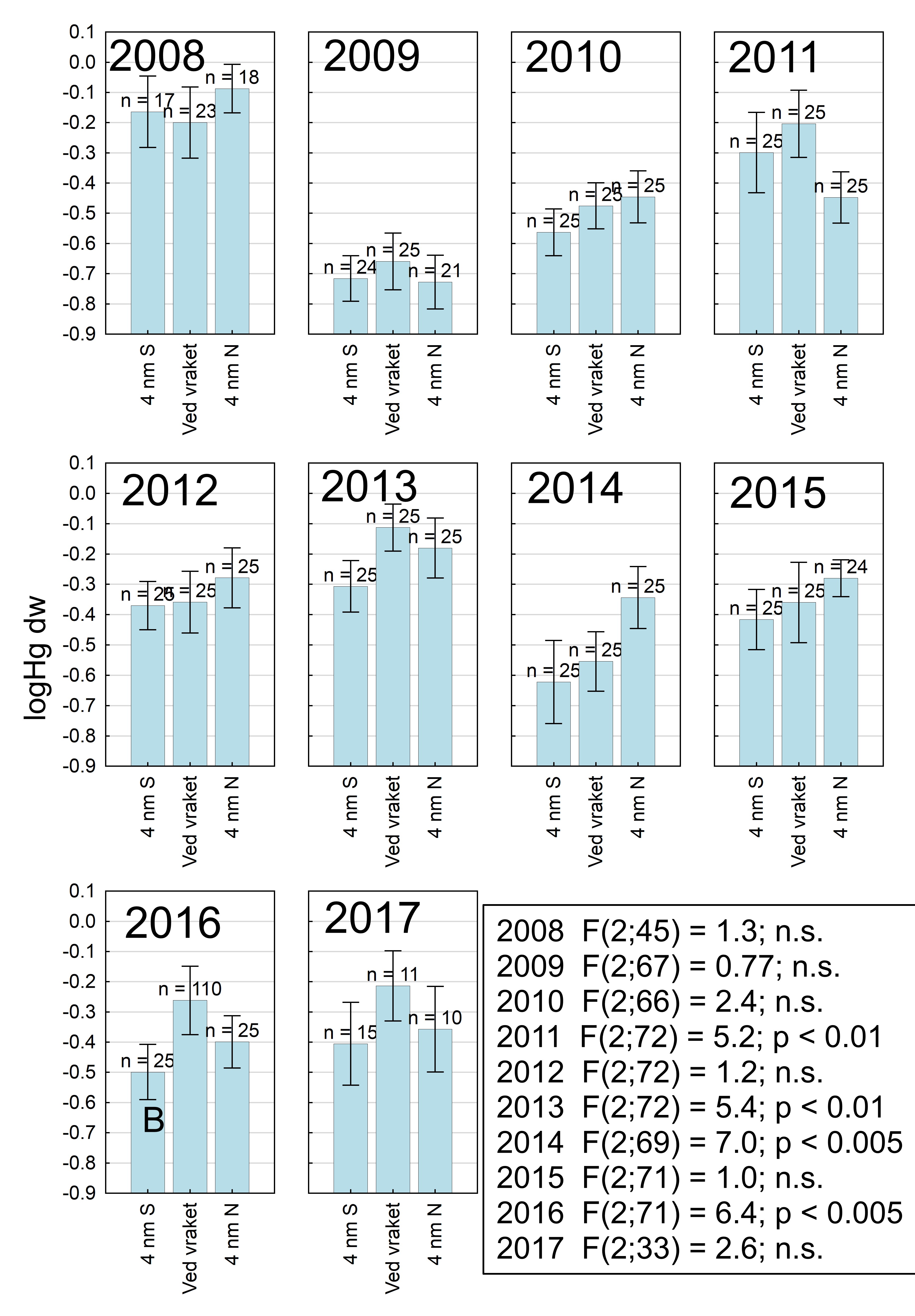 Vedleggsfigur logHgdw vs lokalitet per år.jpg