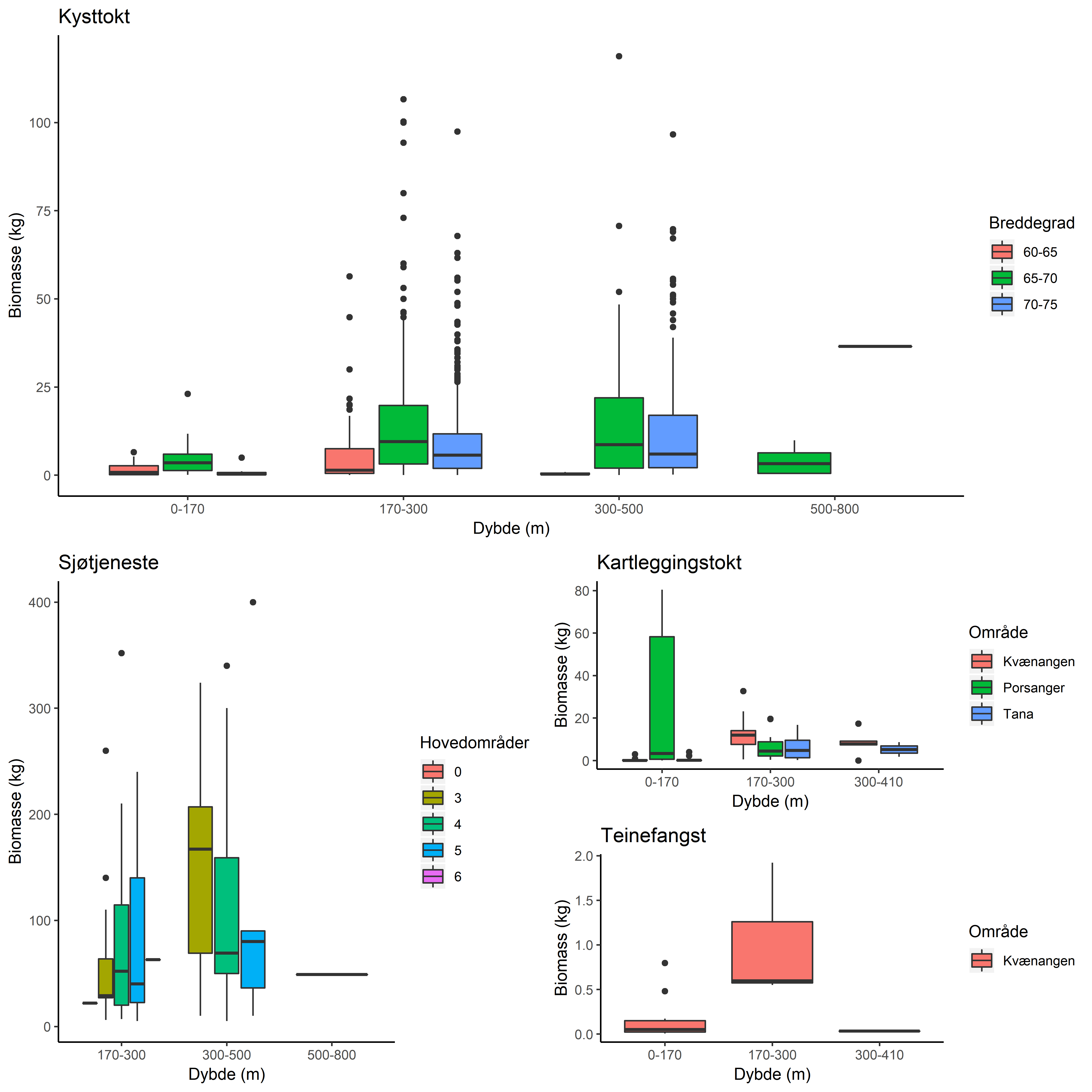 C:\Users\a22905\Documents\Rapporter\Kunnskapsstatus rekefelt langs norskekysten\Figur 2\Biomass by depth all_jpg.jpg