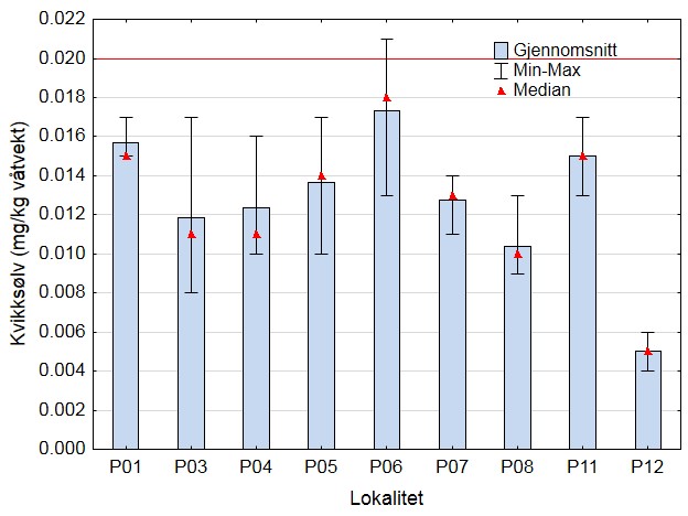 Box Plot of Hg grouped by  Stasjon med EQS-grense.jpg