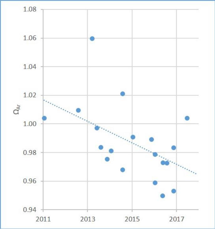 Synkende verdier fra 2011 til 2017