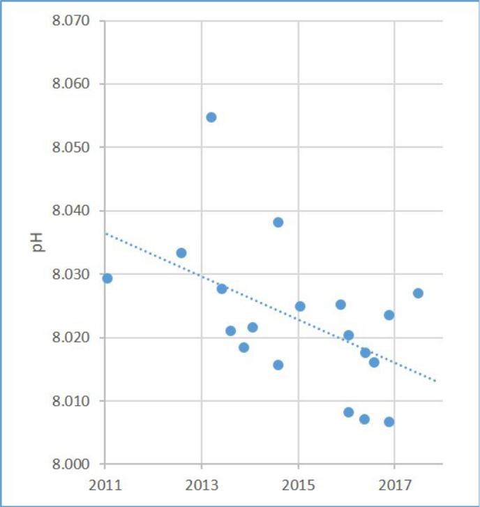 Synkende pH fra 2011 til 2017