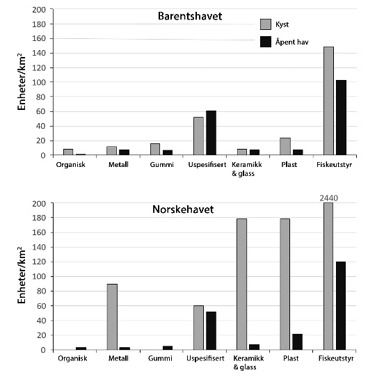 Et stolpediagram for barentshavet og et for Norskehavet