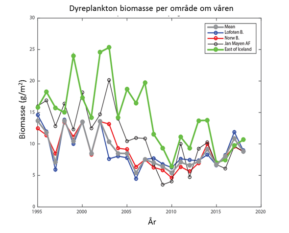 5 forskjellig linjediagram som alle går nedover fra 1995 til 2020.