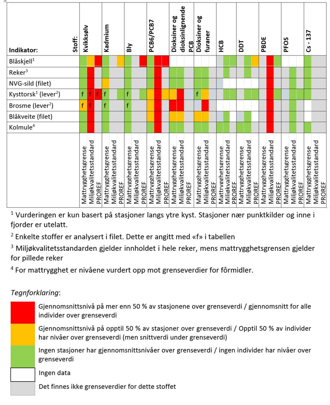 Røde, gule og grønne verdier for utvalgte arter