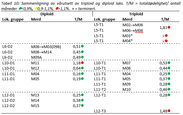 Tabell 10