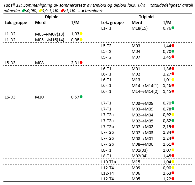 Tabell 11