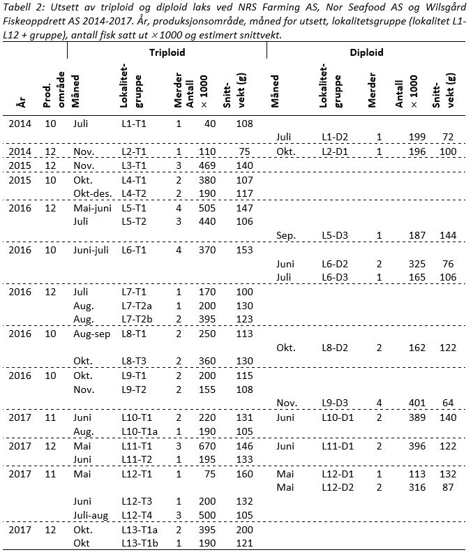 Tabell 2