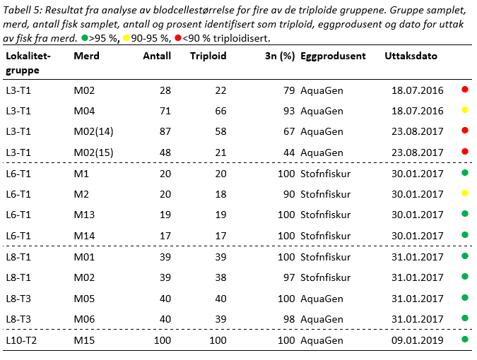 Tabell 5