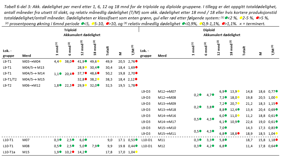 Tabell 6 del 3