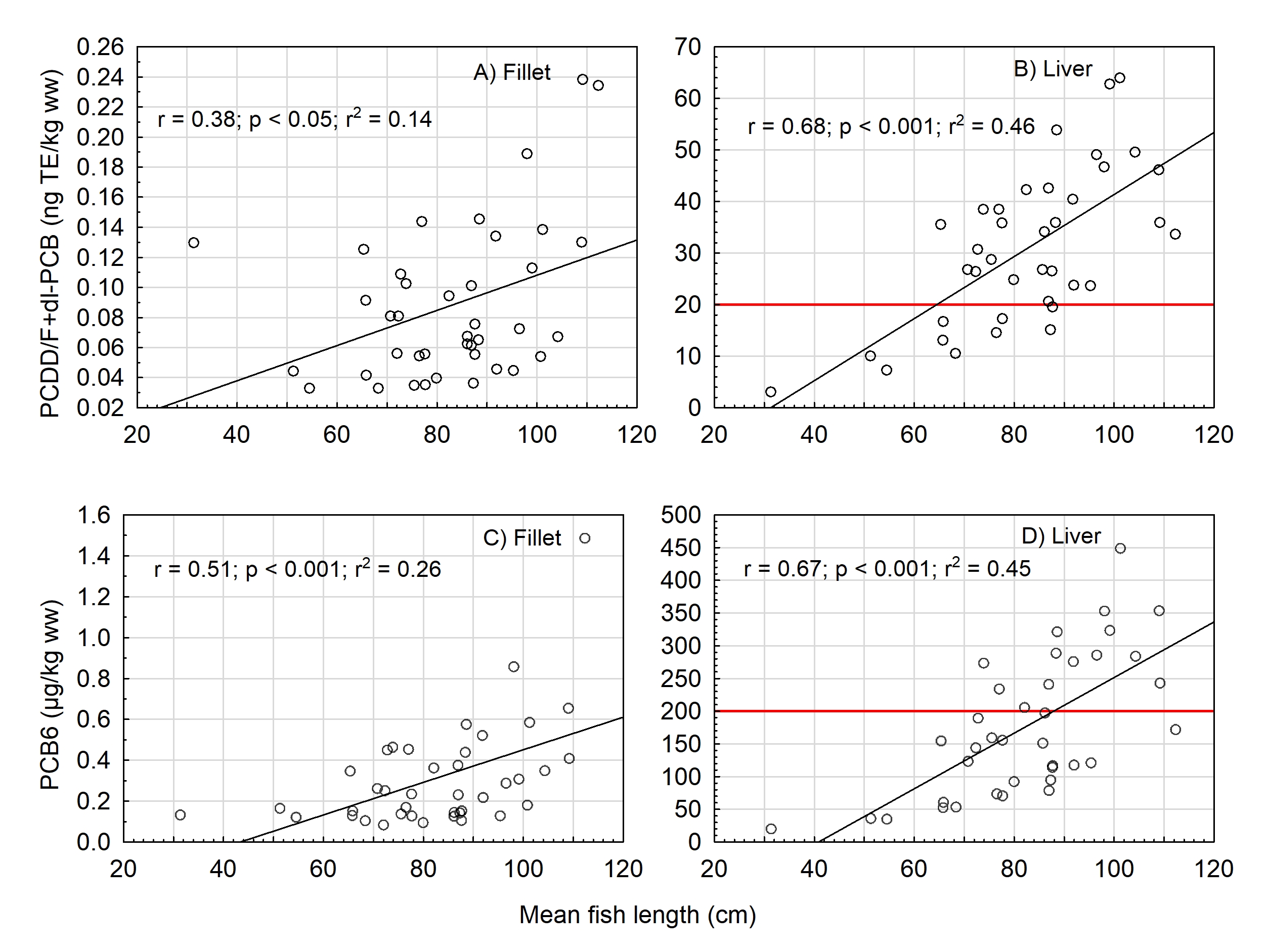 Breiflabb Dioxins and PCBs against fish length oppd 190620 4 panel.jpg