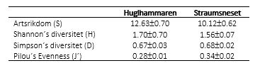 Figuren viser ulike indekser for artsrikdom 