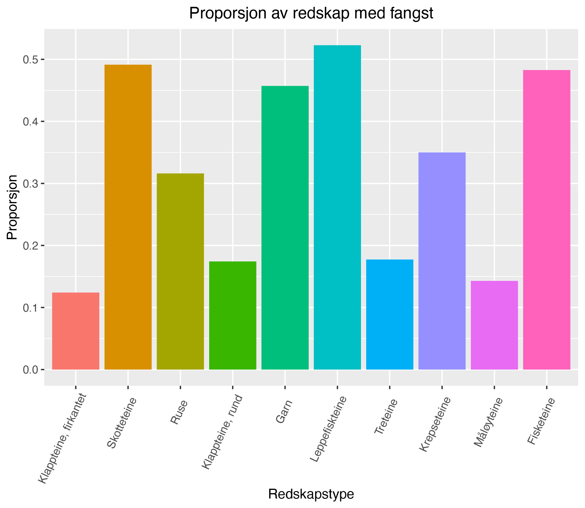 Proporsjon av redskap med fangst.jpg