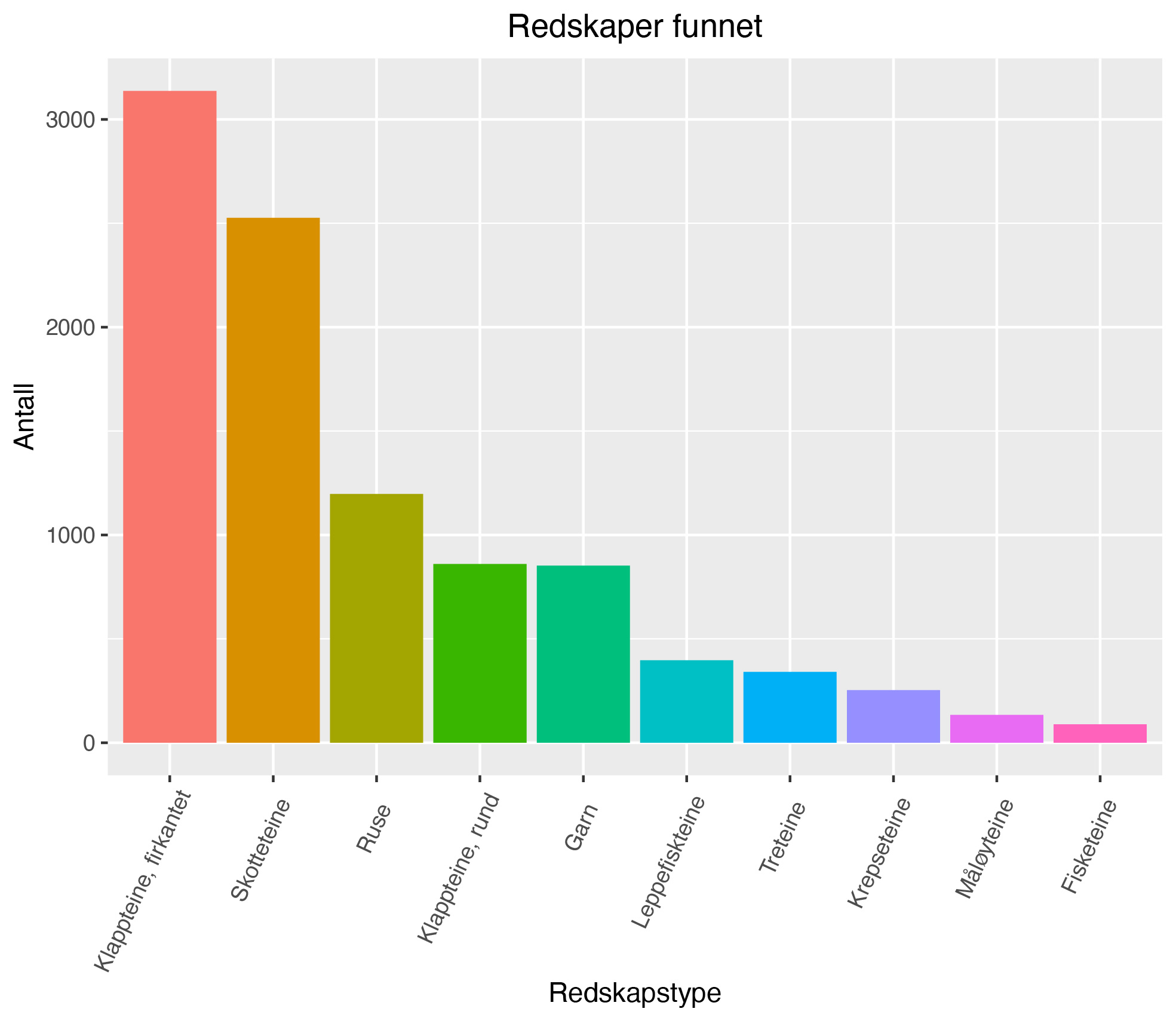 Redskaper funnet etter redskapstype.jpg