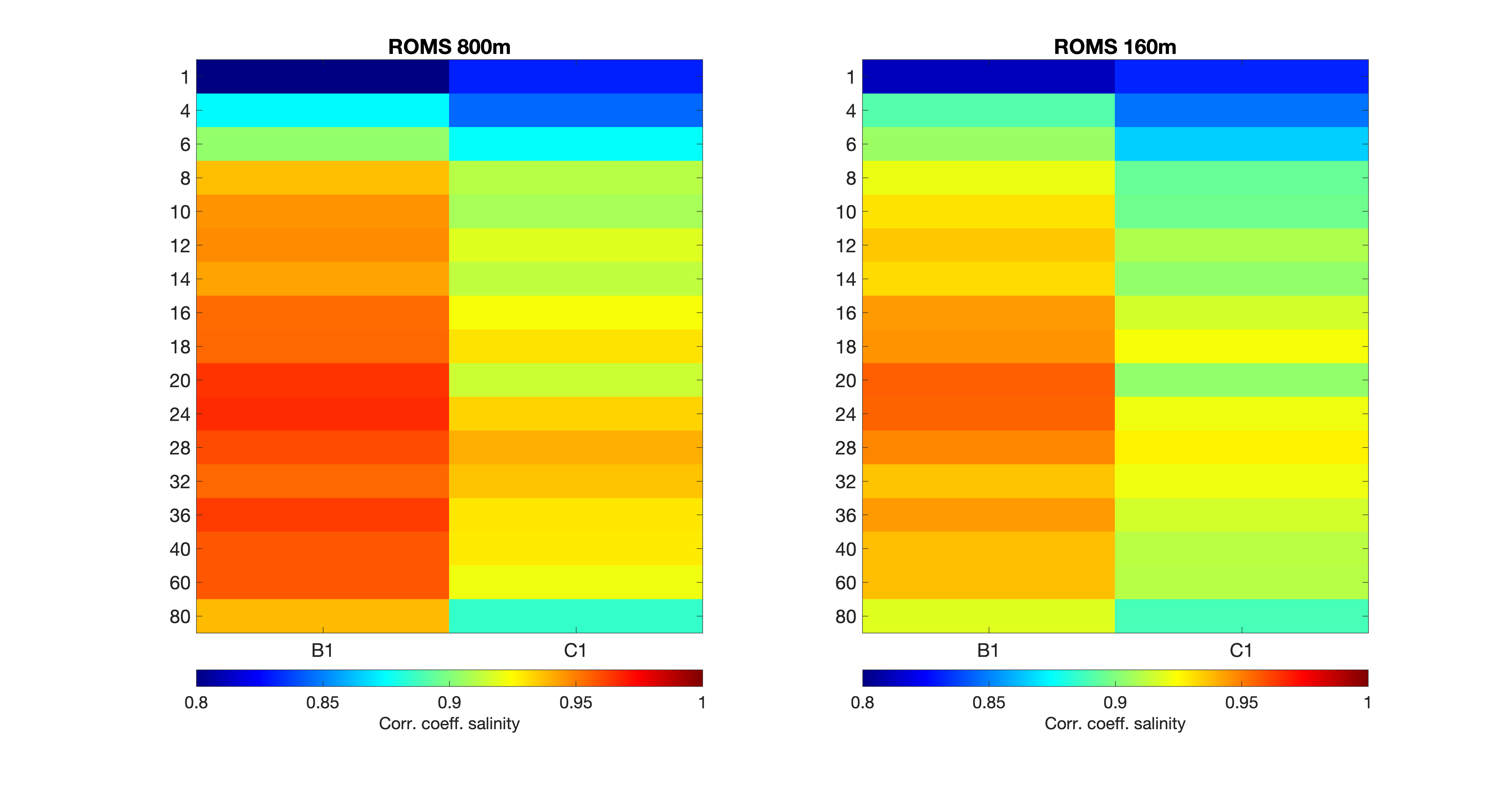 fig10a_E39_stat-buoys-depths_buoys-high-vert-res_corrcoef-salinity.png