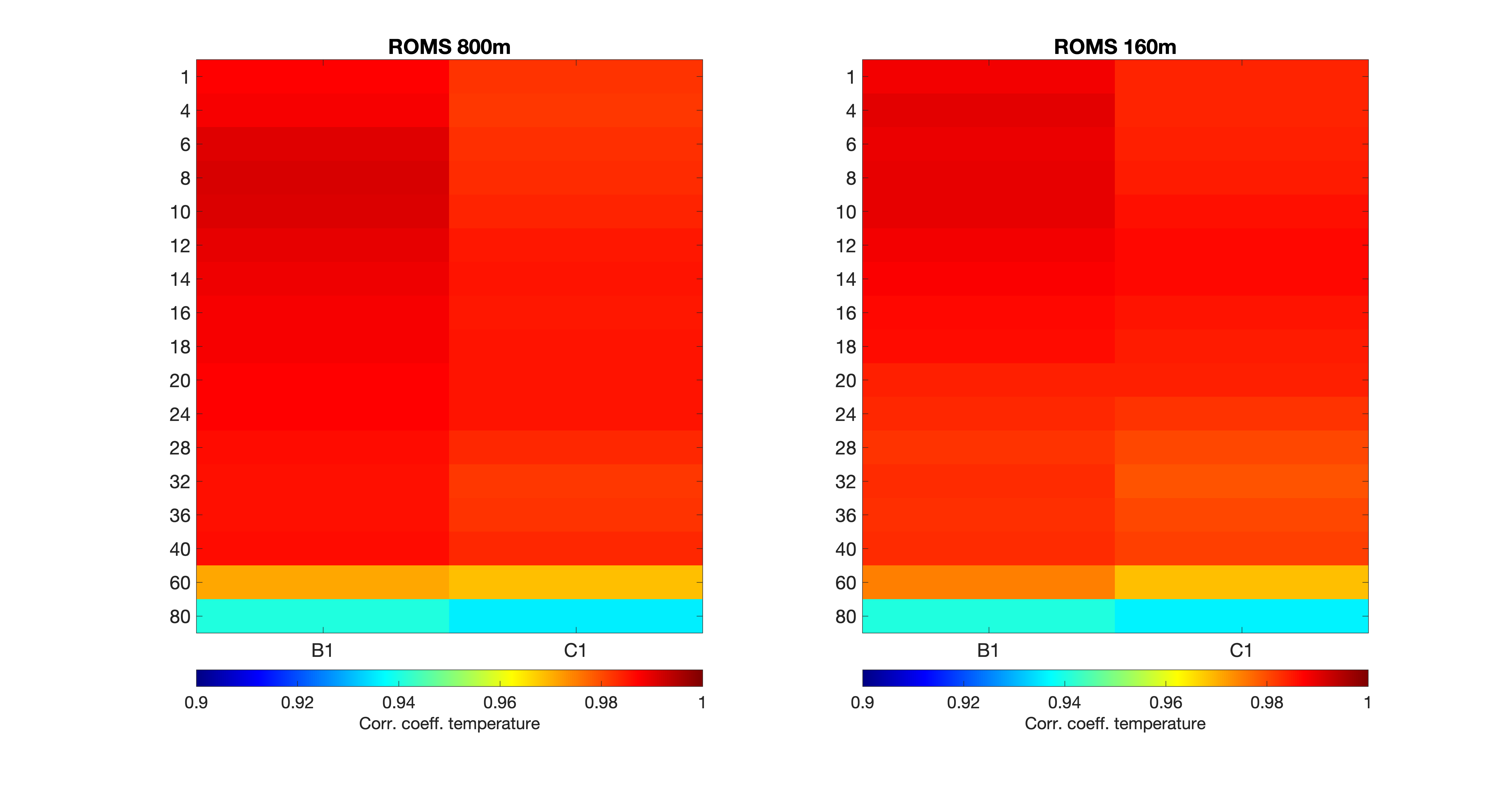 fig10b_E39_stat-buoys-depths_buoys-high-vert-res_corrcoef-temperature.png