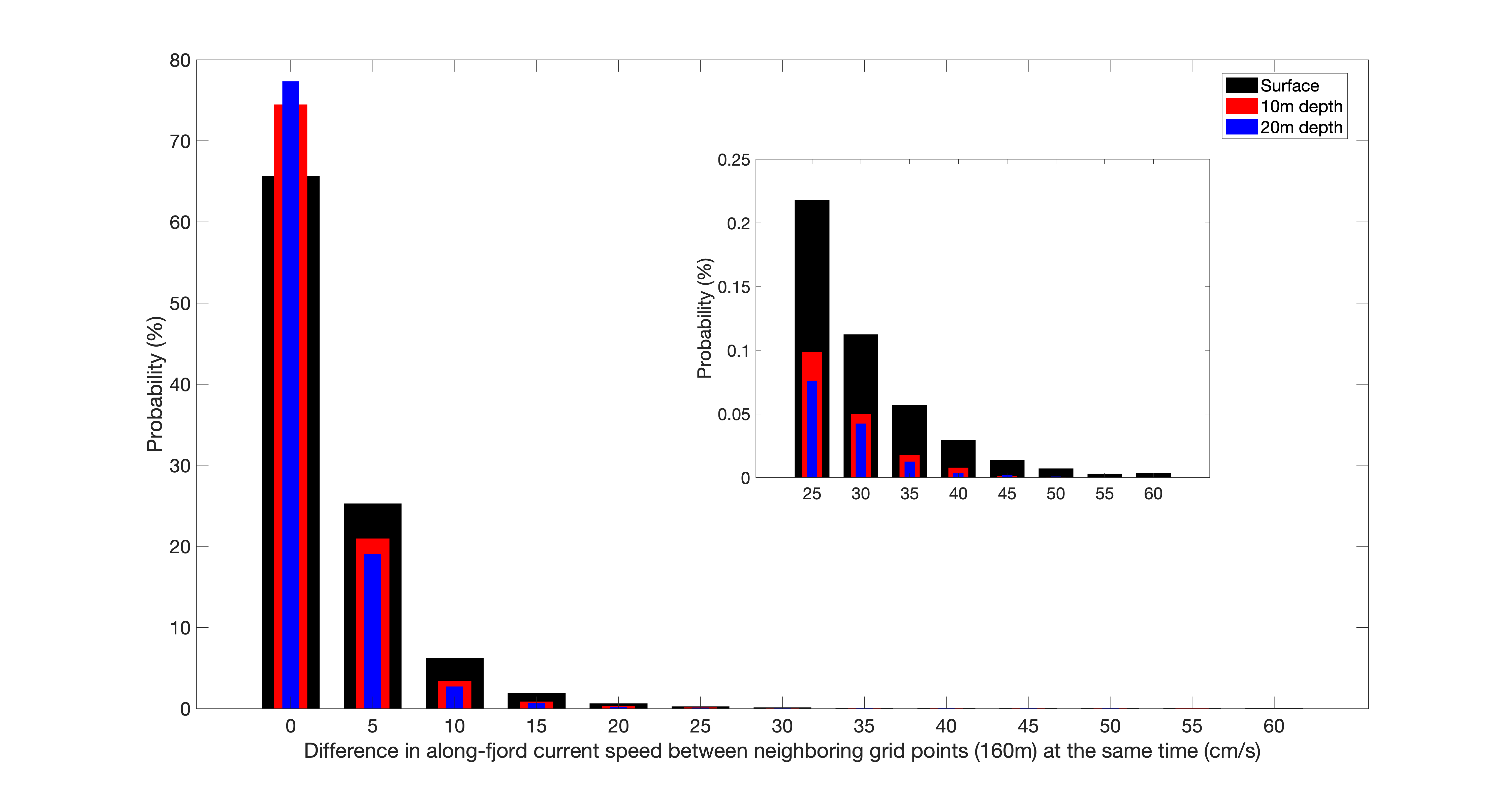 fig11_variability-across-fjord_along-fjord-current-speed_freq_SulafjordenN.png