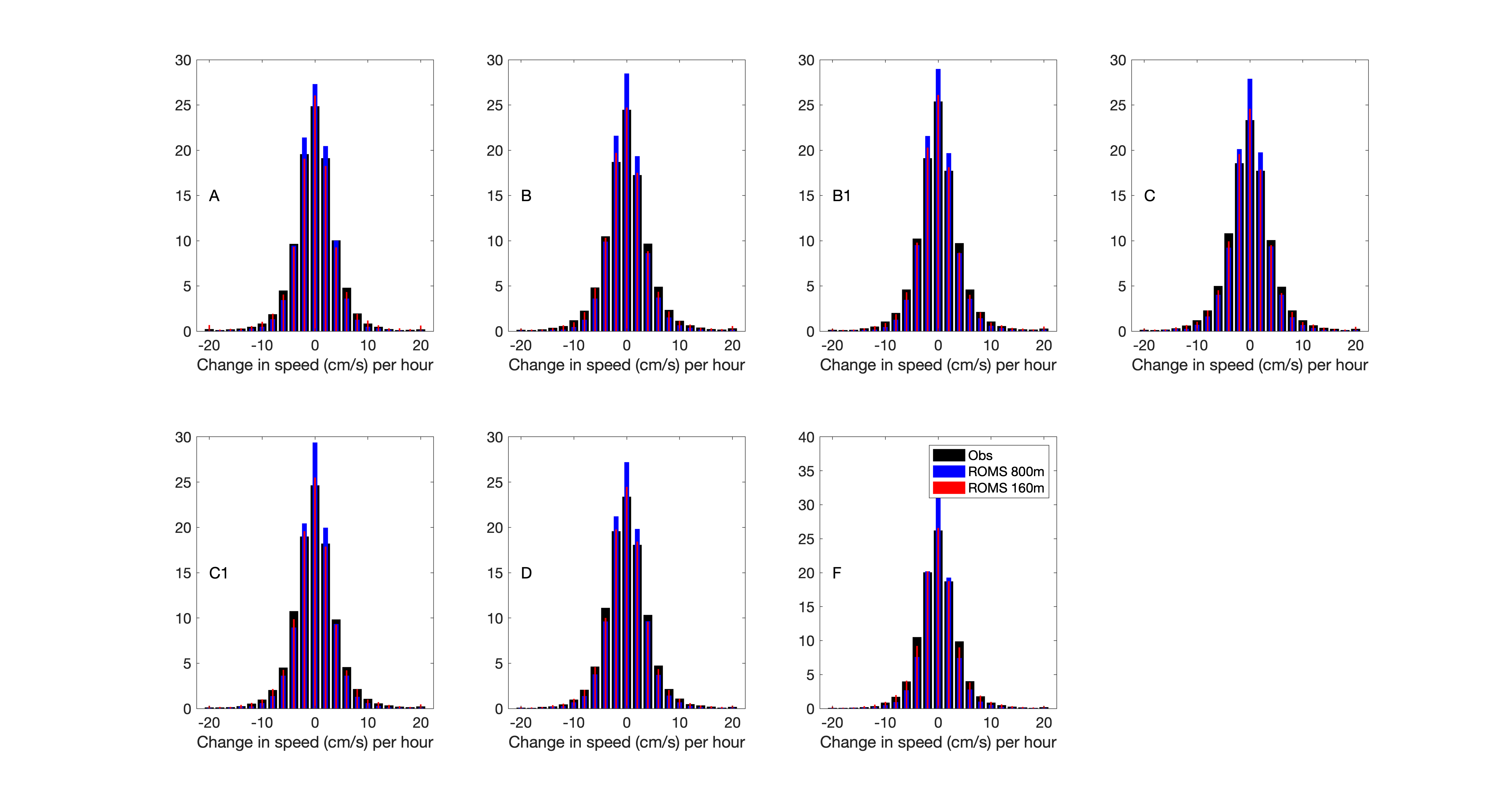 fig12_variability-in-time_along-fjord-current-speed_count_allbuoys.png