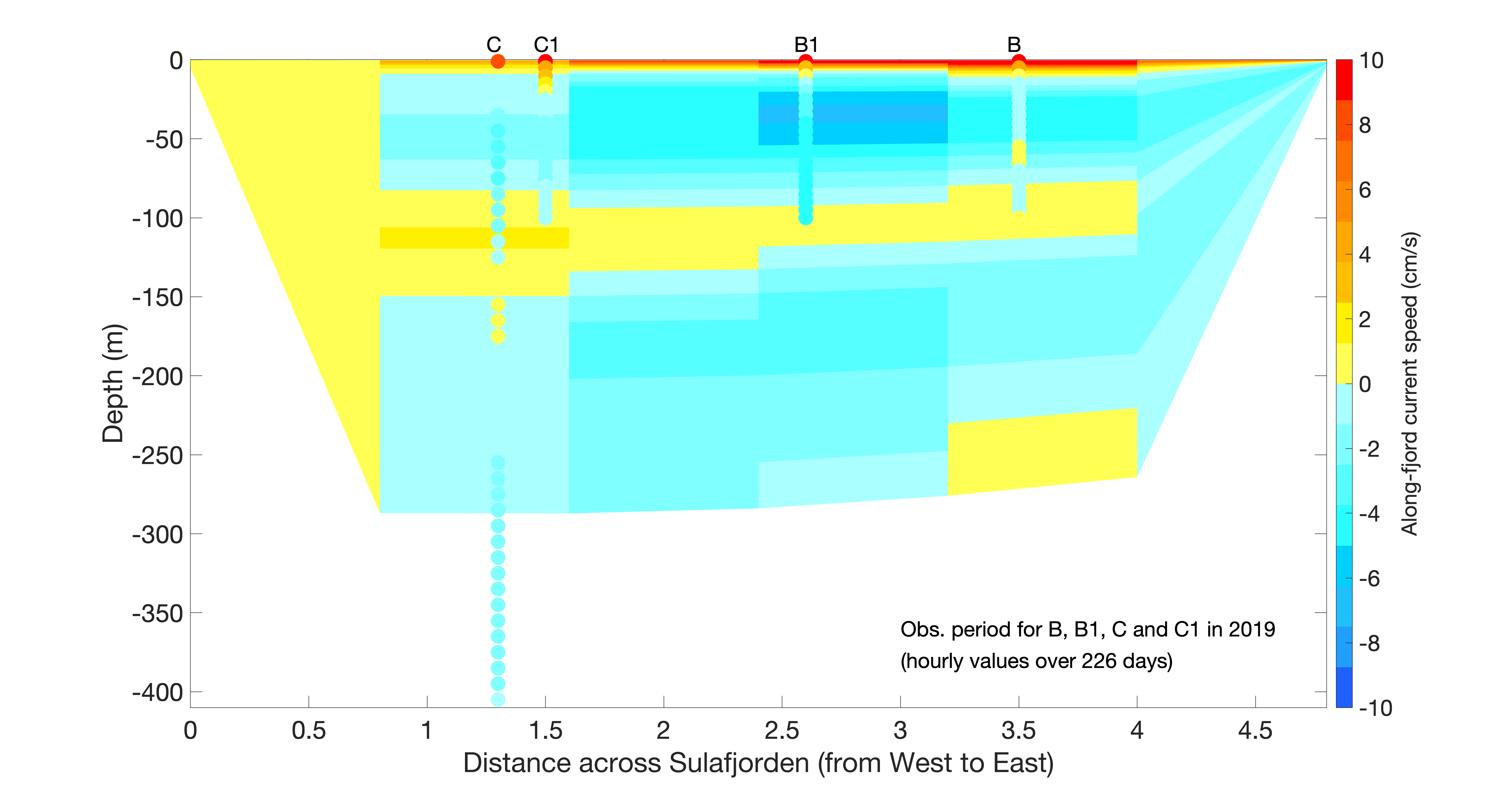 fig2a_transect_Sulafj_along-fjord-current-speed_800m-model-and-buoys_average.png