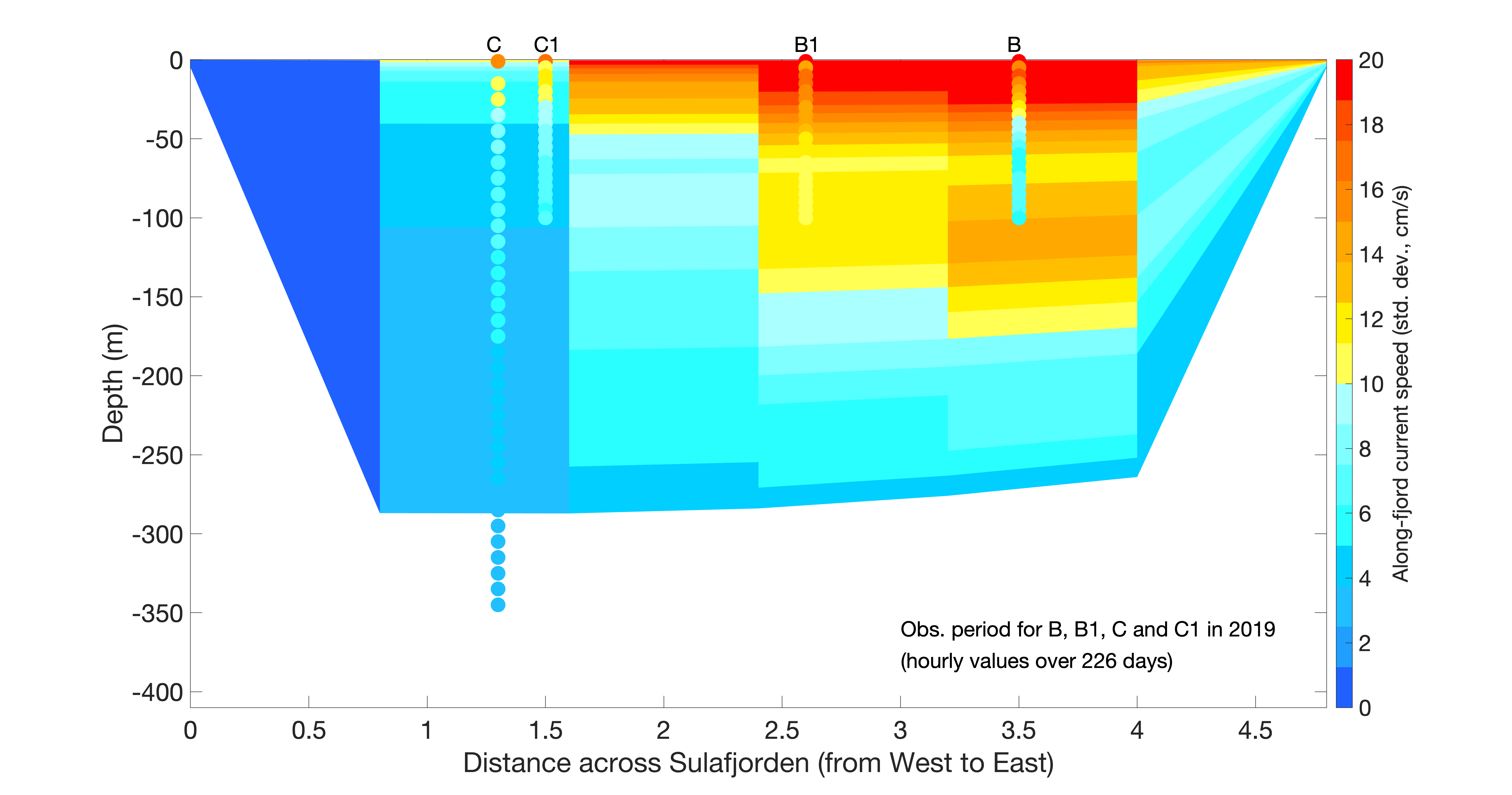 fig3a_transect_Sulafj_along-fjord-current-speed_800m-model-and-buoys_stdev.png