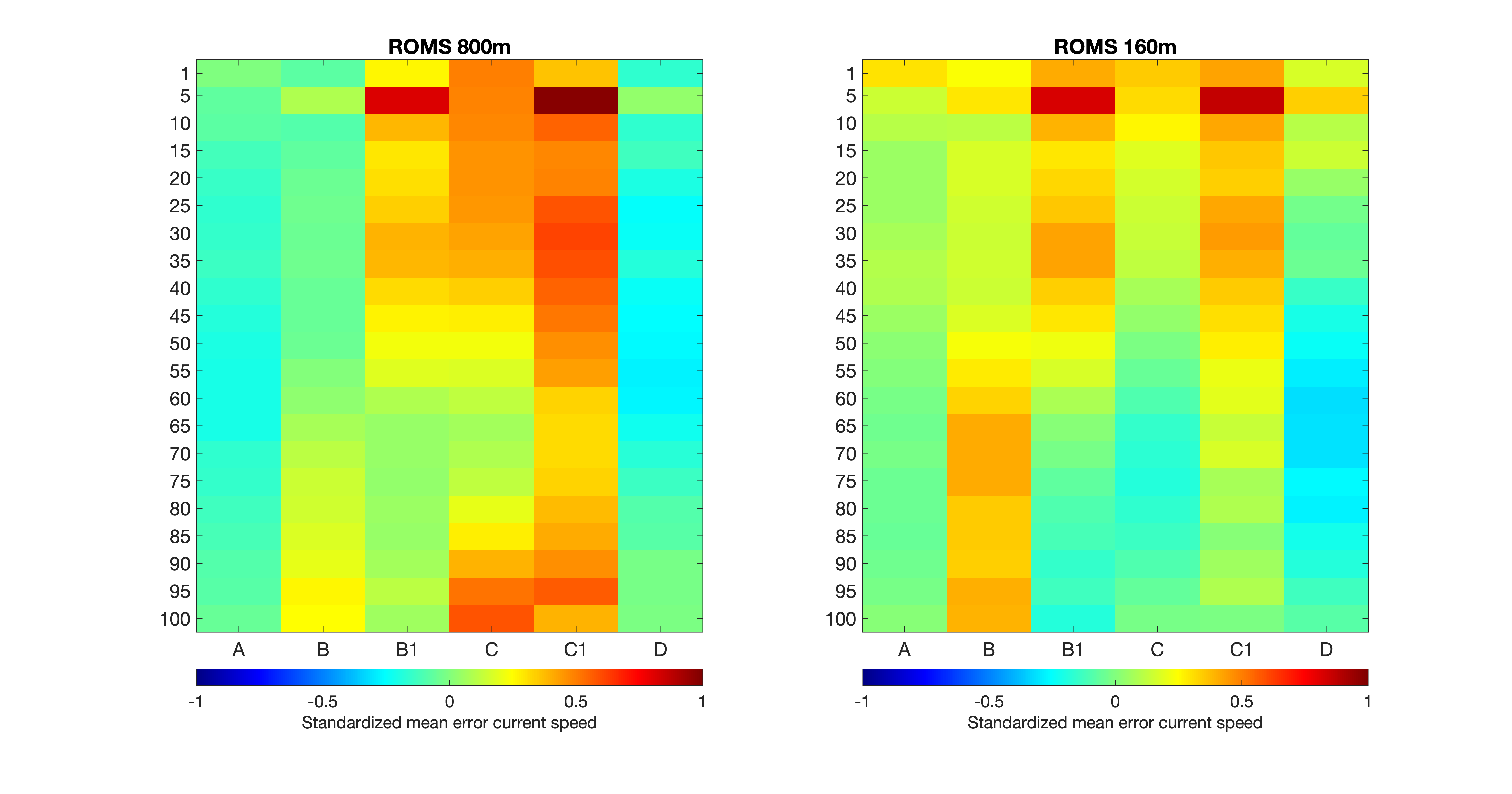 fig4b_E39_stat-buoys-depths_current-speed-mean-error-standardized_Sulafjorden.png