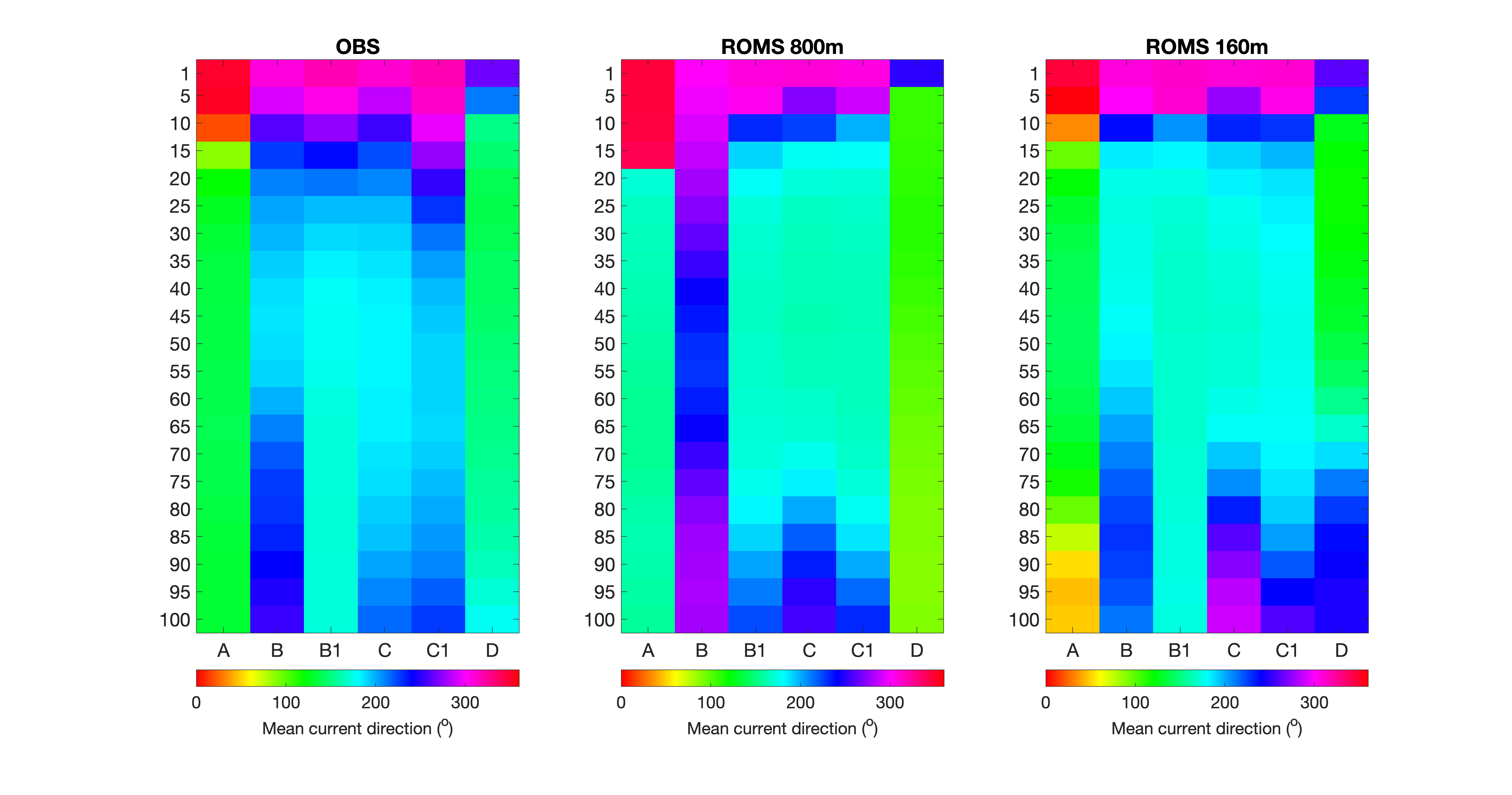 fig5a_E39_stat-buoys-depths_current-direction-mean_Sulafjorden.png