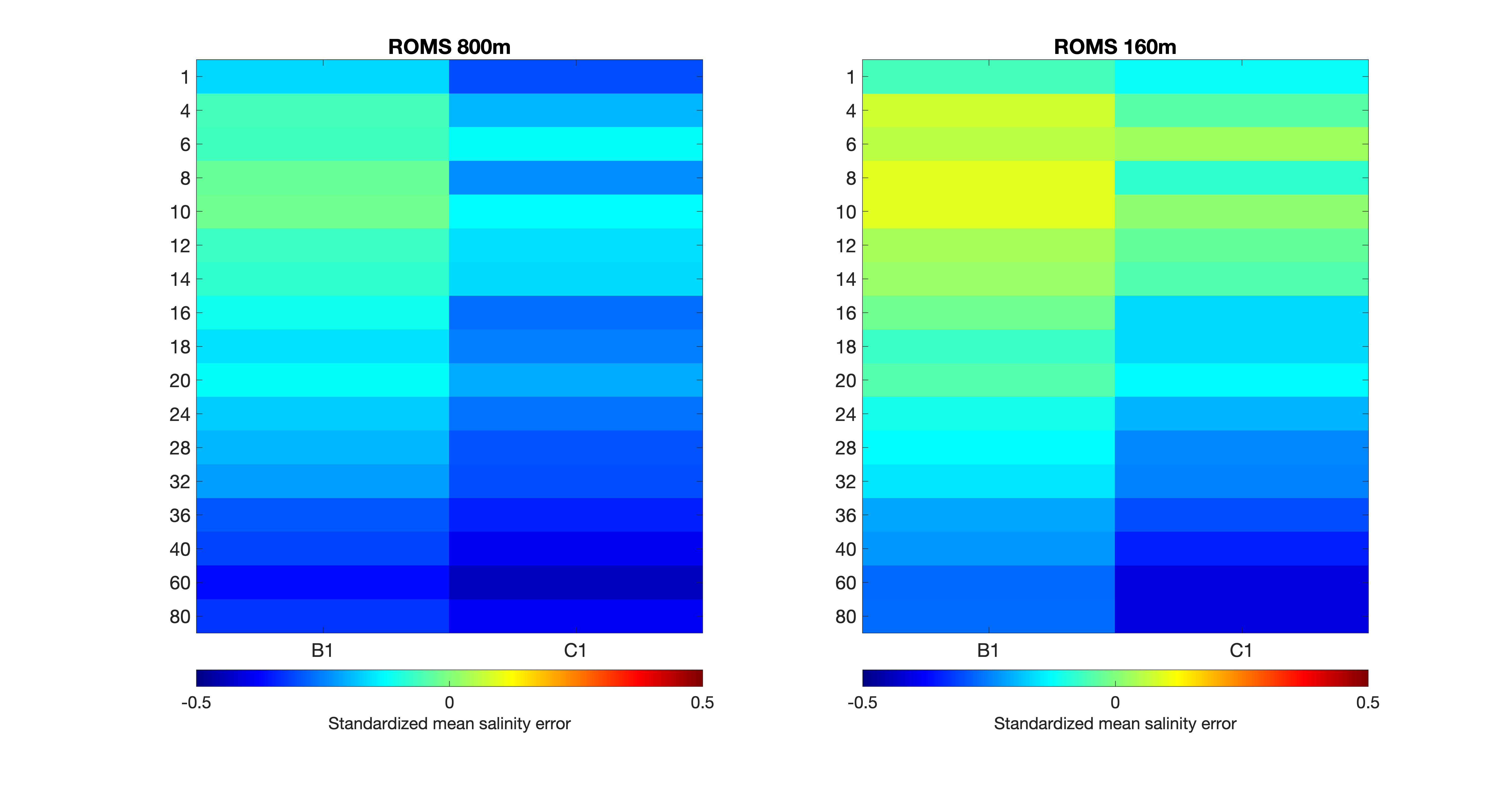 fig9a_E39_stat-buoys-depths_buoys-high-vert-res_salinity-mean-error-standardized.png