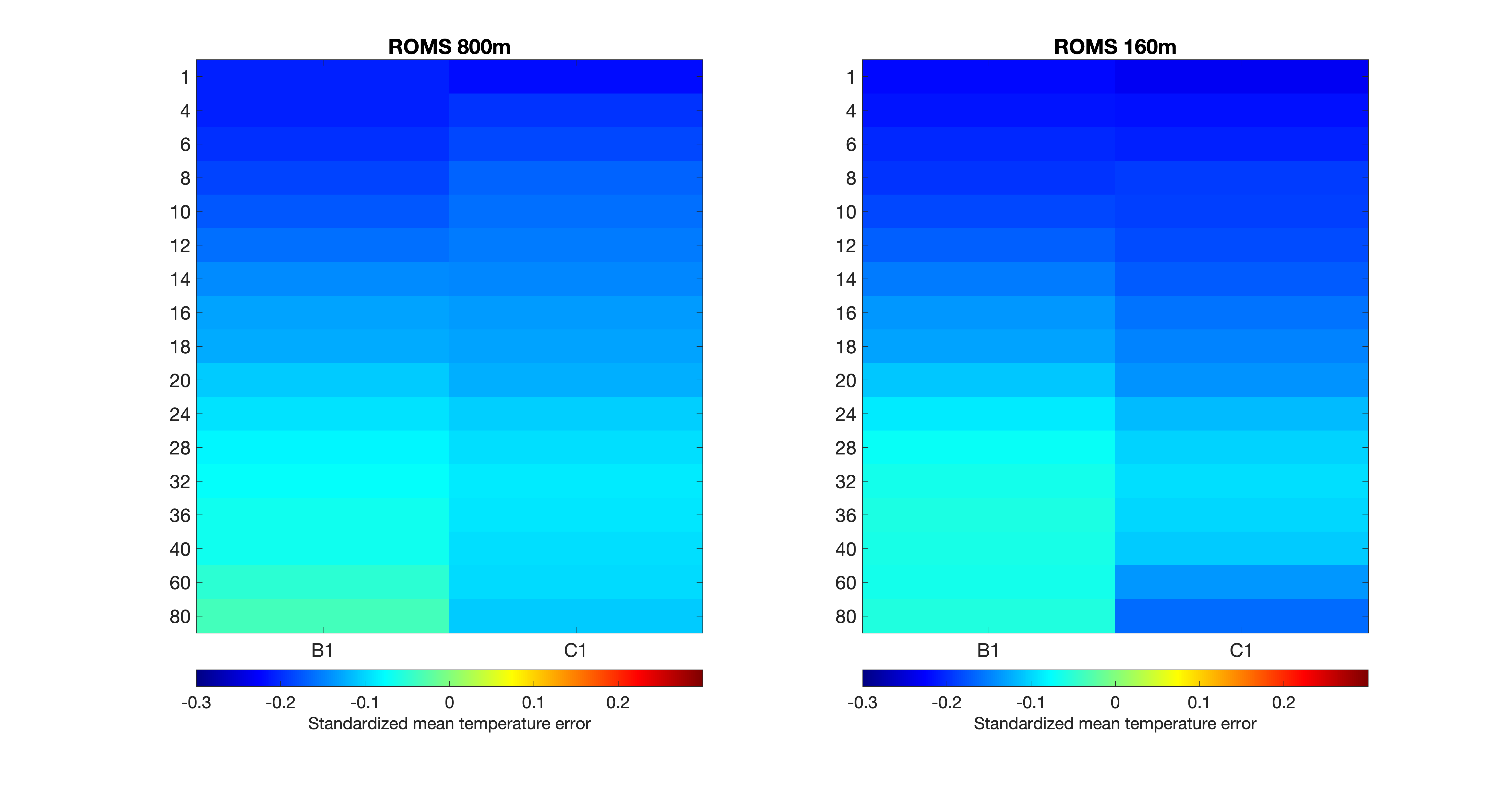 fig9b_E39_stat-buoys-depths_buoys-high-vert-res_temperature-mean-error-standardized.png