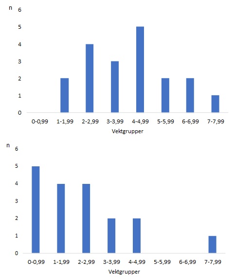 vektfordeling.2.jpg