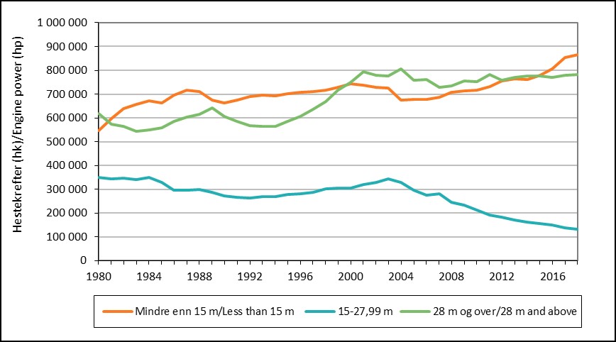 Figure 2 shows the total engine power (hp) by vessel length group (1980-2018).