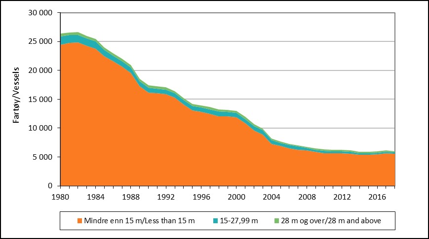 Figure 1 shows the number of Norwegian fishing vessels by length group during 1980-2018.