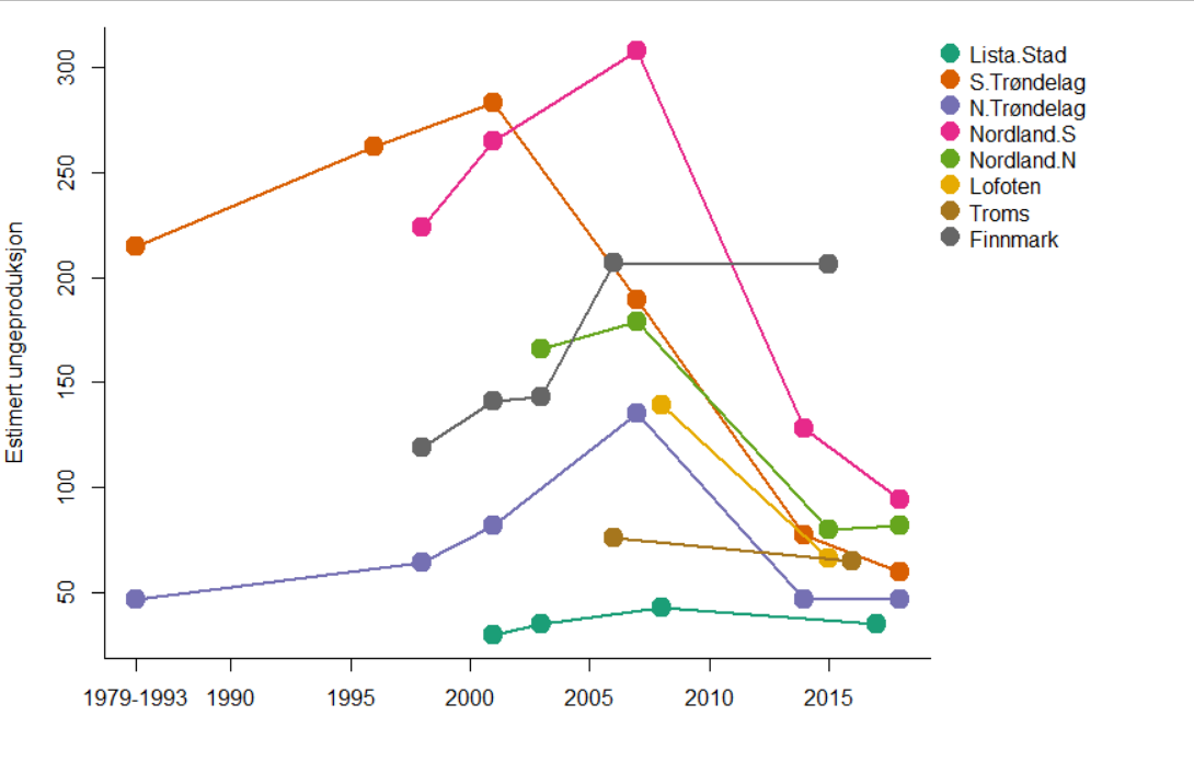 Grafer over estimert fylkesvis ungeproduksjon