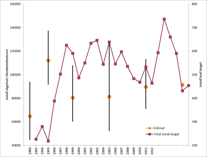 Grafisk framstilling av bestandestimater og fangst