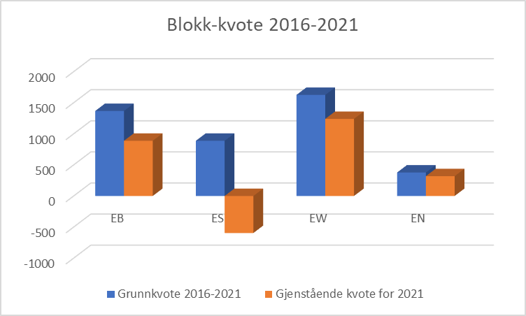 Stolpediagram over grunnkvote 2016-2020 (blå) og gjenstående kvote for 2021 (oransje)