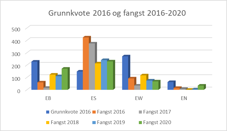 Stolpediagram over grunnkvote 2016 og fangst 2016-2020