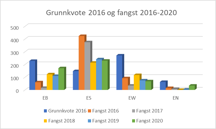 Stolpediagram over grunnkvote 2016 og fangst 2016-2020