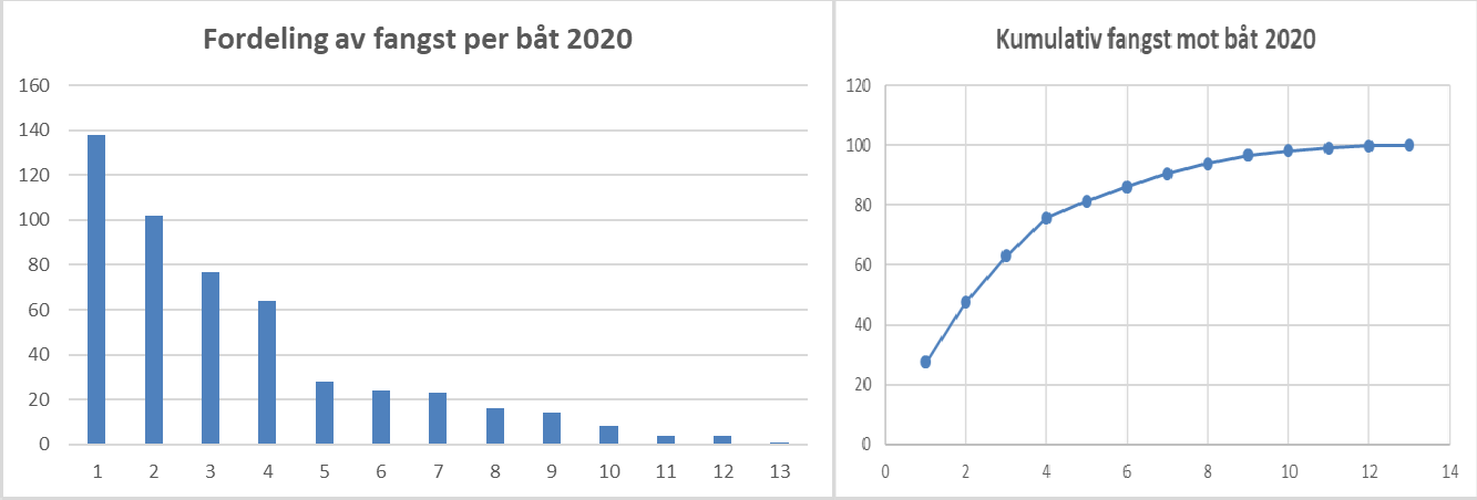 Grafisk framstilling av hvalfangst per båt i 2020 (fordeling per båt til venstre og kumulativ fangst til høgre)