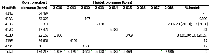 Tabell 6. Omfang av taretråling i Vikna relativt til ressursgrunnlaget (predikert biomasse). Tabellen viser høstefelt, predikert biomasse fra ressursmodellen, hvor mye tare som ble høstet i de ulike feltene per år i tonn og hvor stort uttak dette representerte som % i forhold til modellens prediksjoner.