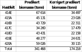 Tabell 5. Predikert biomasse av stortare per høstfelt i Vikna fra biomassemodellen og korrigert estimat (korreksjonsfaktor 1,96) basert på modellen for observerte dyp og som forklarer tarebiomassen svært godt (Pearson correlation 0,86).