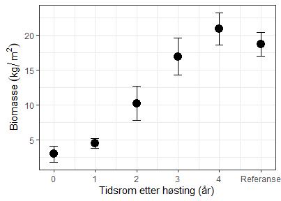 Figur 27. Biomasse (kg/m2) av tare i tiden etter høsting og referansefelt som ikke har vært høstet fra overvåkingsstasjoner i Møre og Romsdal og Trøndelag.  Usikkerhetsstolpene viser 95 % konfidensintervaller. Tallene på x-aksen indikerer tidsrommet (i år) etter at feltene ble sesongåpnet for tarehøsting. Feltene åpnes for tarehøsting i oktober og er åpne et år, mens overvåkingen gjennomføres i april, det vil si midt i høstesesongen.