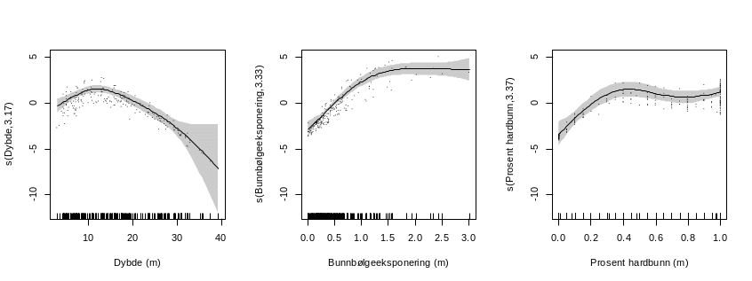 Figur 23. Figurene viser GAM responskurver for biomasse av stortare som funksjon av dyp (venstre), bølgeeksponering på bunnen (midten) og prosent hardbunn. Y-aksen viser relativ effekt av hver forklarende variabel på biomassen. Grå areal indikerer 95% konfidens intervaller, mens punkt representer observasjoner. 