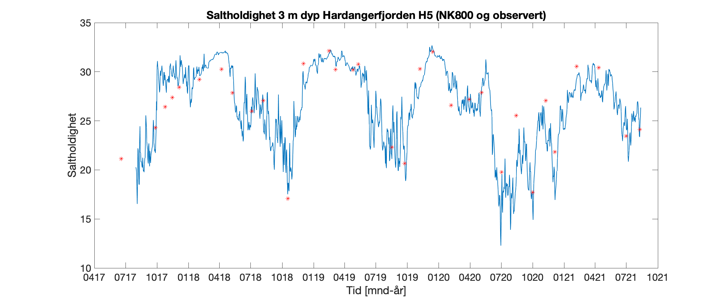 Tidsserier av saltholdighet fra stasjonene H2 og H5 viser en noe høyere saltholdighet om våren 2021 enn de foregående årene (Figur 10).