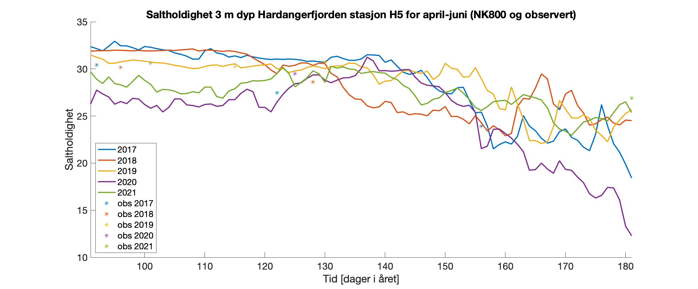 Figur 11. Modellert og observert saltholdighet i 3 m for posisjonen H5 i Hardangerfjorden for våren 2017 til 2021.