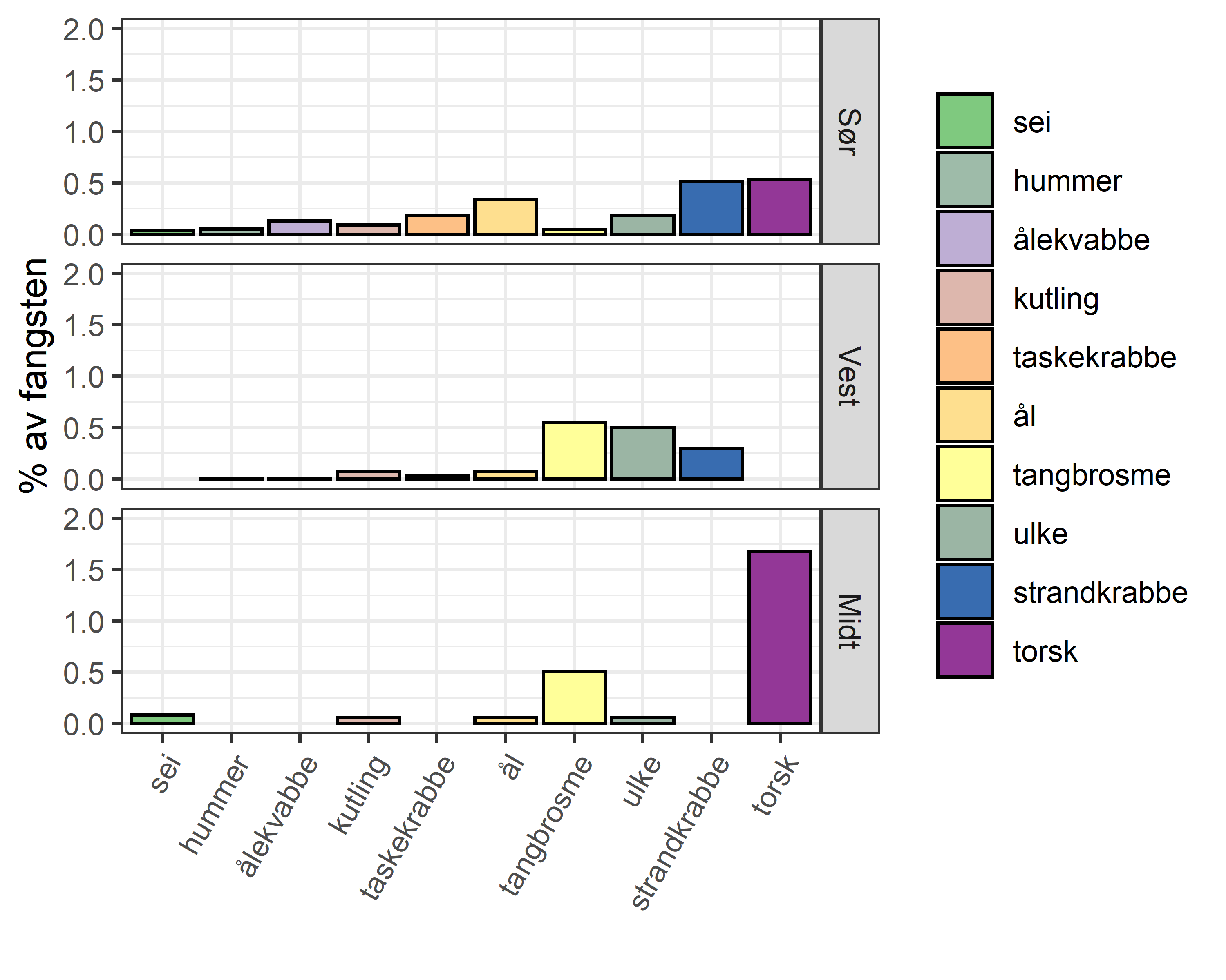 Figur 10 : Oversikt over bifangst i referansefiske fordelt på art, oppgitt som % andel av total fangst av alle individer av fisk og krepsdyr per region.