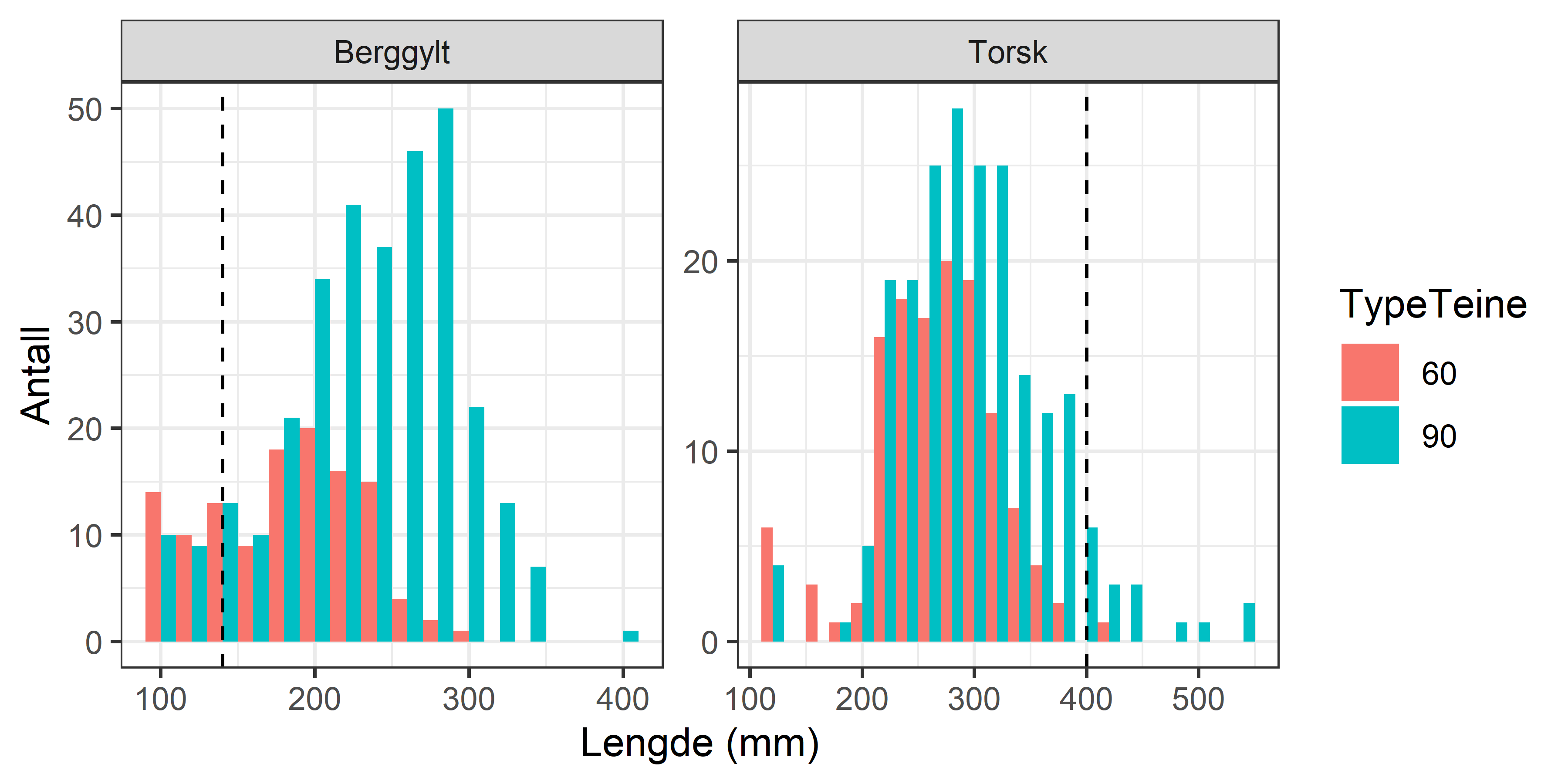 Figur 8: Lengdefordeling i forsøksfisket for de ulike artene, farge indikerer andel tatt med foreslått inngangsutforming (sirkulære, 60 mm diameter, rød farge) vs. teiner med ovale innganger høyde 90 mm, bredde 60 mm (turkis farge).