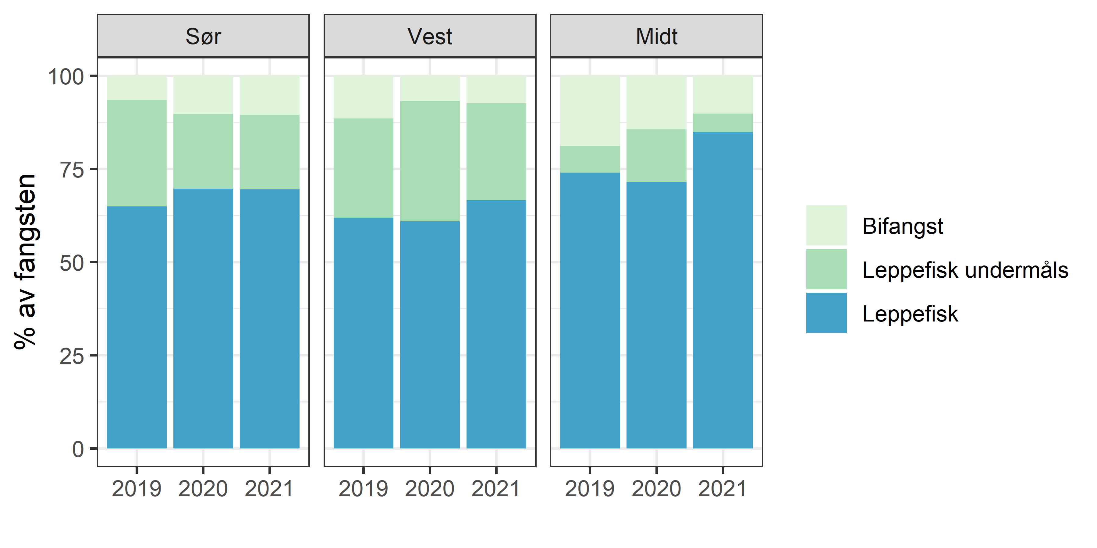 Figur 9 : Prosentvis andel av leppefisk, undermåls leppefisk og bifangst i referansefiske.