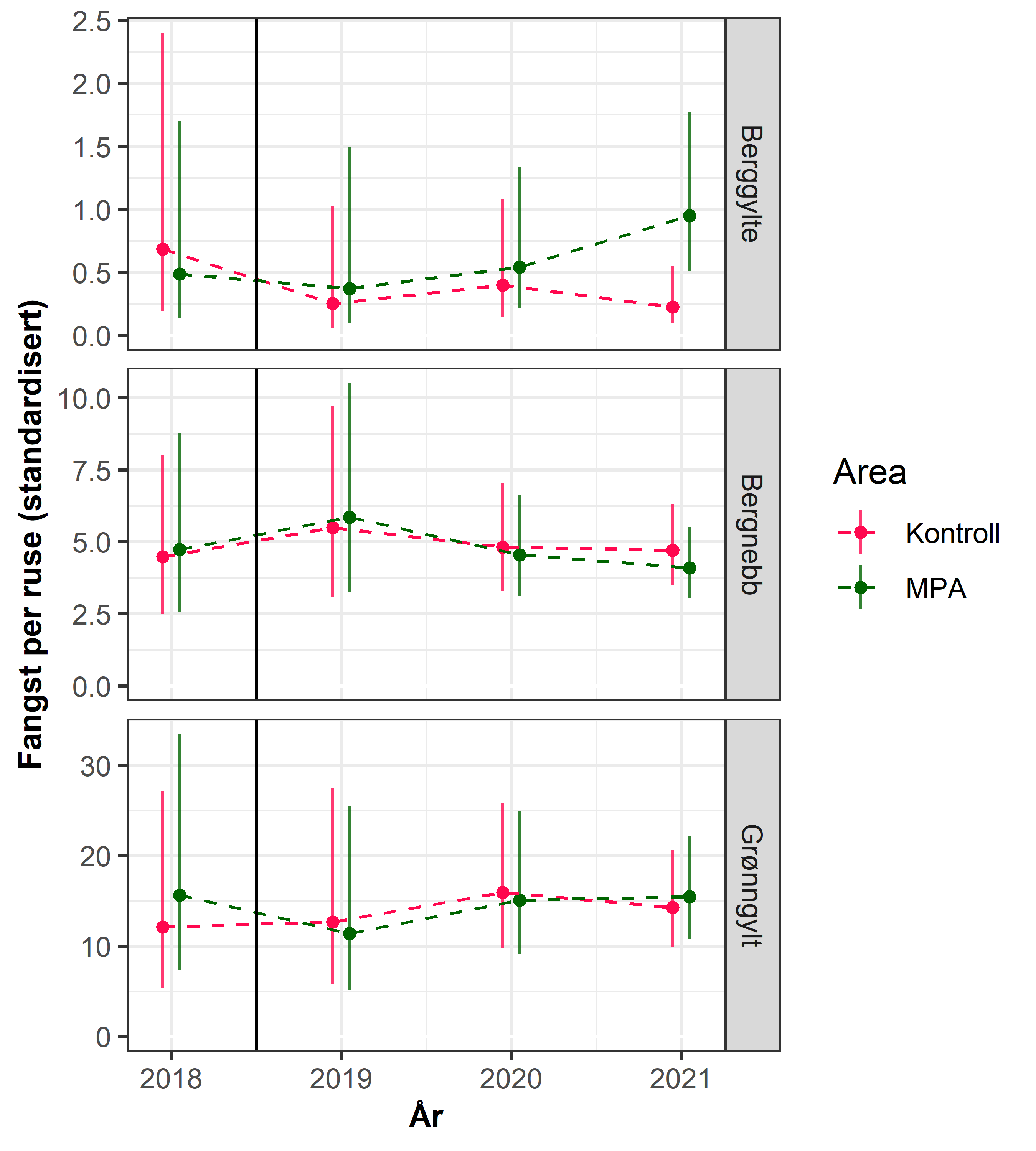 Figur 5: Utvikling i standardisert CPUE (Fangst per ruse av overmåls leppefisk; 95 % konfidensintervall) i Trollsøya hummerfredningsområde (MPA) og nærliggende kontrollområde (Vedlegg 9). Det er blitt brukt en GLMM-modell med standardisering for miljøparametere (temperatur og fangstdyp). Stasjon (48 stk) er inkludert som en random effekt.