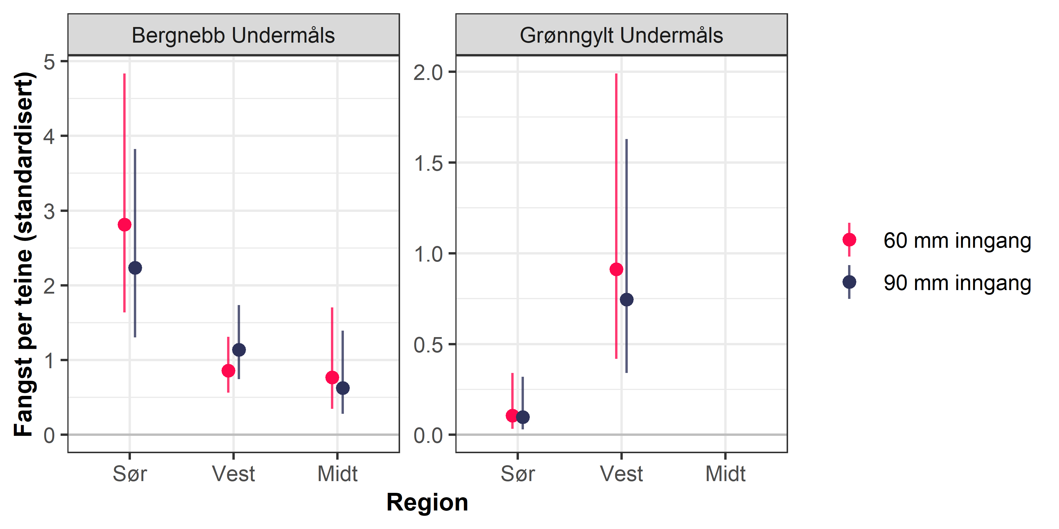 Vedlegg 11: Estimert antall undermåls fisk (95 % konfidensintervall) fanget i teiner med foreslått inngangsutforming (sirkulære, 60 mm diameter) vs. teiner med ovale innganger høyde 90 mm, bredde 60 mm. Data er analysert med GLMM i R.