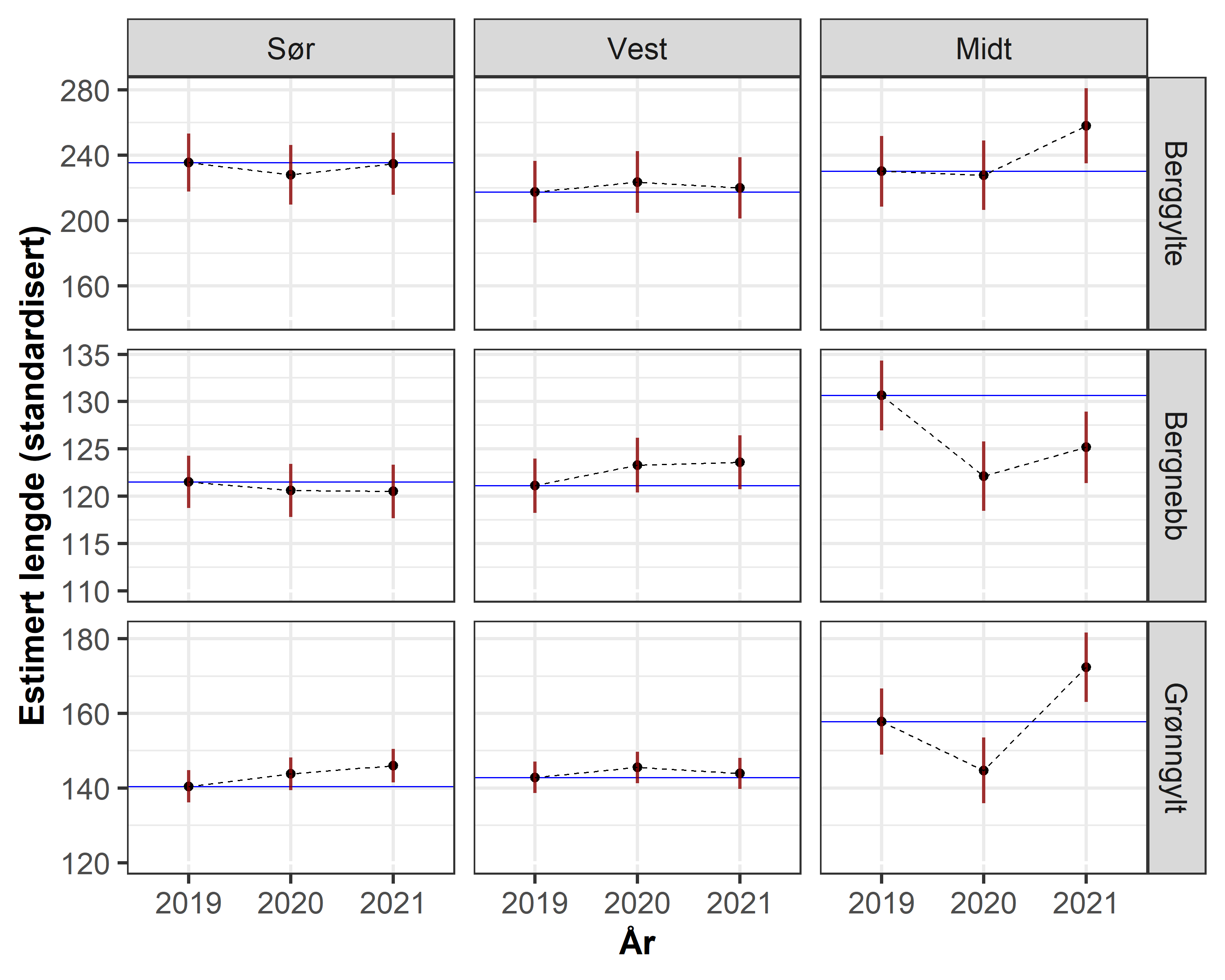 Figur 3. Utvikling i gjennomsnitts lengde (95 % konfidensintervall) i de tre regionene estimert med en GLMM-modell. Estimatene er standardisert for eksponeringsgrad (modellert bølgehøyde~0.5 m) og fangstdyp (4 m). Random effekter er Fisker og fangstområde (teinene er gruppert i klynger der det er mindre enn 10 km mellom fangstposisjonen). Blå linje er nivået for 2019.